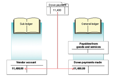 Accounts receivables and payables reconciliation, Payroll Account Reconciliation
